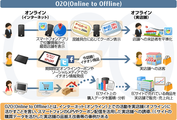 O2O（Online to Offline）の概要図