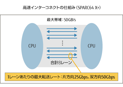 高速インターコネクトの仕組み（SPARC64 X+）