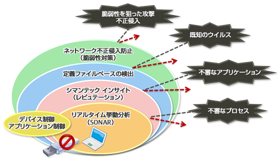 多層防御のイメージ図 多層防御のイメージ図