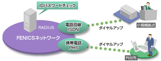 ビジネスIPネットワークサービス、ダイヤルアップ接続のイメージ図です
