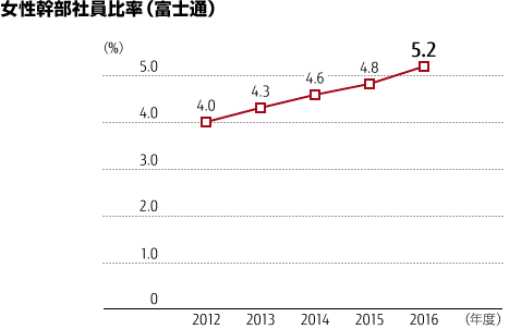 女性幹部社員比率(富士通) 女性幹部社員比率(富士通)