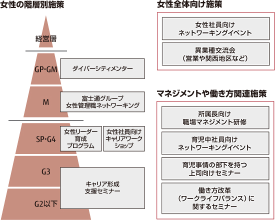 女性活躍推進に向けた施策 女性活躍推進に向けた施策