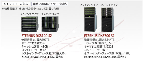 [ETERNUS DX8100 S2] 物理容量：最大144TB ドライブ数：最大96 キャッシュ容量：4GB コントローラー数：2 ホストインターフェース：FC最大16, iSCSI/FCoE/OCLINK/FCLINK：最大8、[ETERNUS DX8700 S2] 物理容量：最大4,608TB ドライブ数：最大3,072 キャッシュ容量：1,152GB コントローラー数：最大8 ホストインターフェース：FC最大128, iSCSI/FCoE/OCLINK/FCLINK：最大64