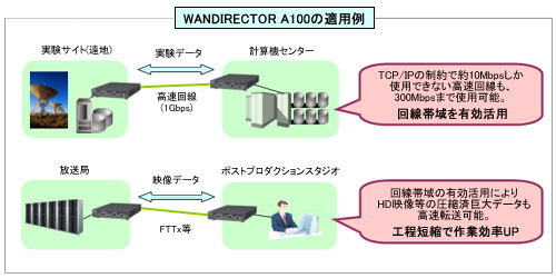 WANDIRECTOR_A100適用例