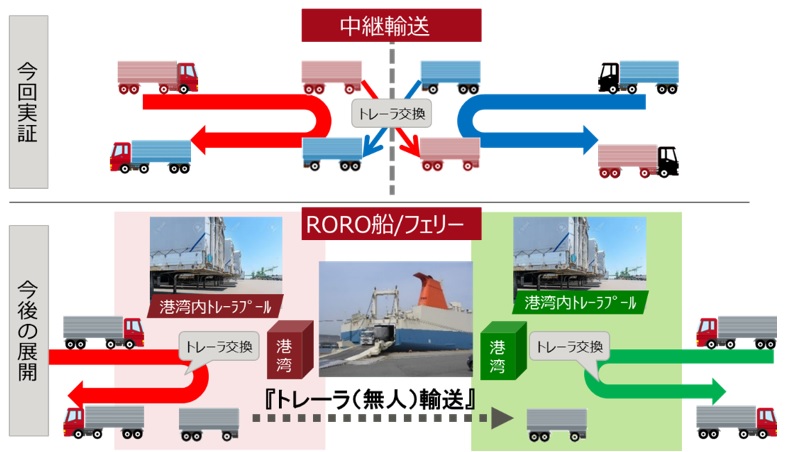 今回の実証範囲と今後の展開