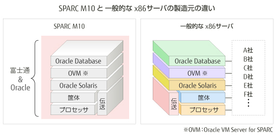 SPARC M10 と一般的なx86サーバの製造元の違い