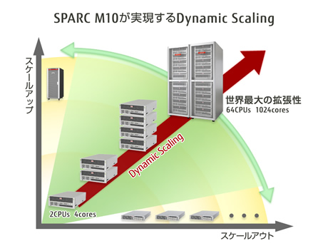 SPARC M10が実現するDynamic Scaling
