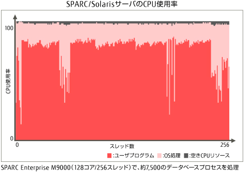 SPARC/SolarisサーバのCPU使用率