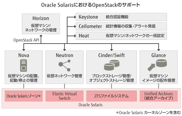 Oracle SolarisにおけるOpenStackのサポート