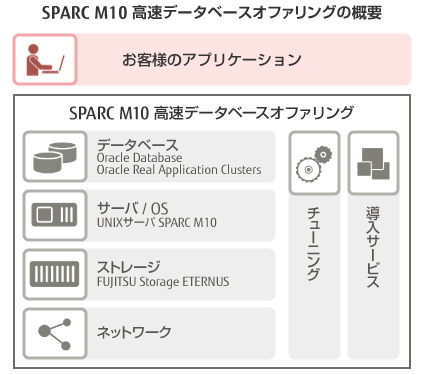 SPARC M10 高速データベースオファリングの概要