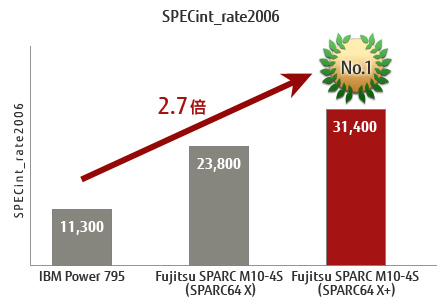 SPECint_rate2006測定結果