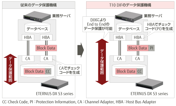 Oracle環境でのEnd to Endのデータ保証 概要図