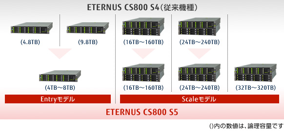 ETERNUS CS800 S5 製品ラインナップ