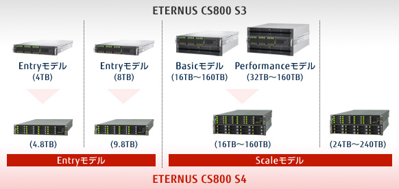 ETERNUS CS800 S4 製品ラインナップ比較表