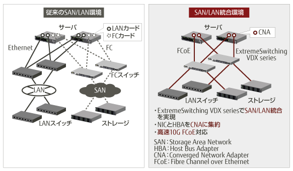 従来のSAN/LAN環境とSAN/LAN統合環境の比較図