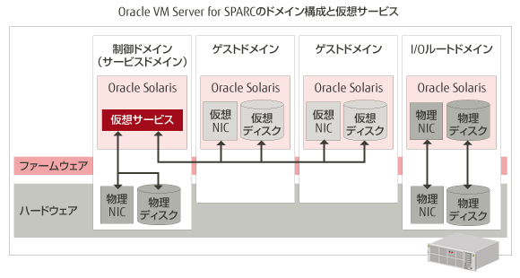 Oracle VM Server for SPARCのドメイン構成と仮想サービス