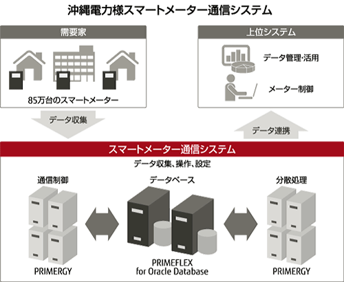 沖縄電力様 スマートメーター通信システム 構成図