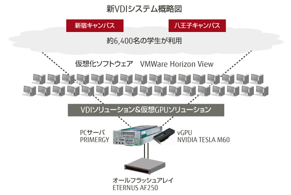 新VDIシステム概略図
