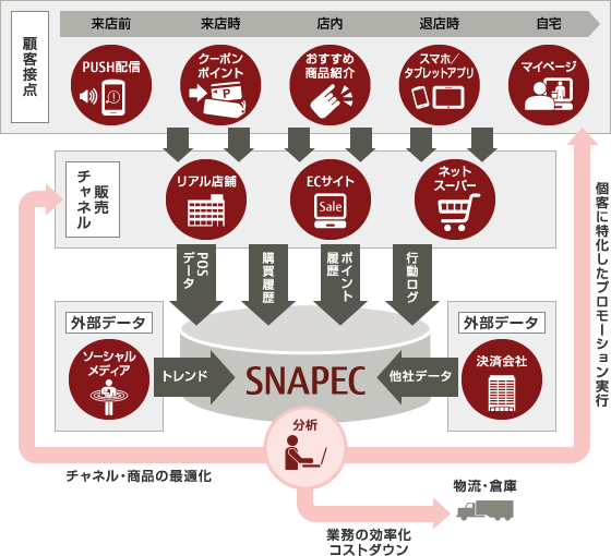 ECサイト向けソリューション SNAPEC-EX 概要図 ECサイト向けソリューション SNAPEC-EX 概要図