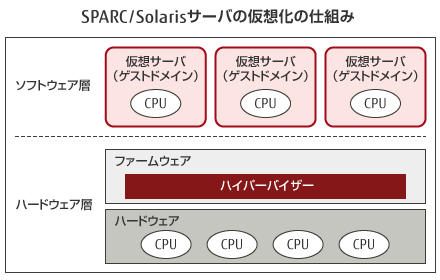 SPARC/Solarisサーバの仮想化の仕組み