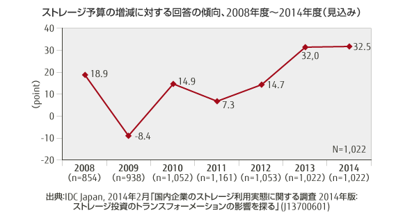 ストレージ予算の増減に対する回答の傾向、2008年度～2014年度（見込み）のグラフ