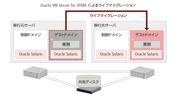 Oracle VM Server for SPARC によるライブマイグレーション