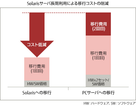 Solarisサーバ長期利用による移行コストの削減
