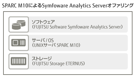 SPARC M10によるSymfoware Analytics Serverオファリング