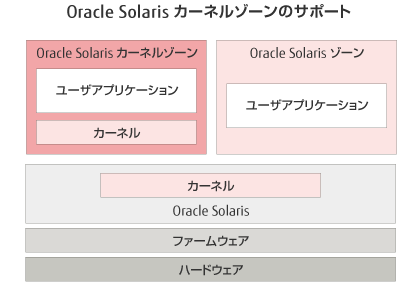 Oracle Solaris カーネルゾーンのサポート