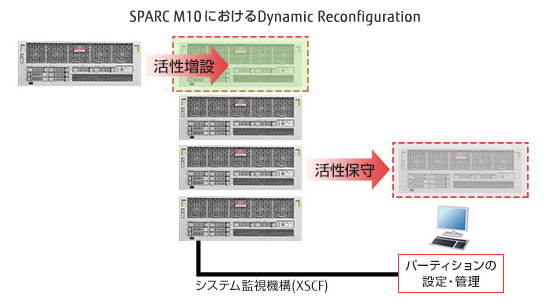 SPARC M10におけるDynamic Reconfiguration