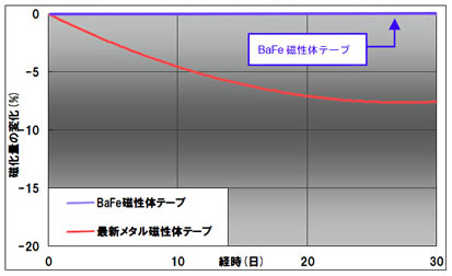 BaFe磁性体テープとメタル磁性体テープの磁化量の変化のグラフ図