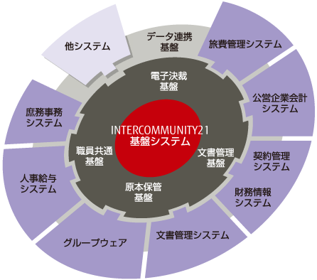 統合型システム概要図 統合型システム概要図
