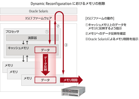 Dynamic Reconfigurationにおけるメモリの削除