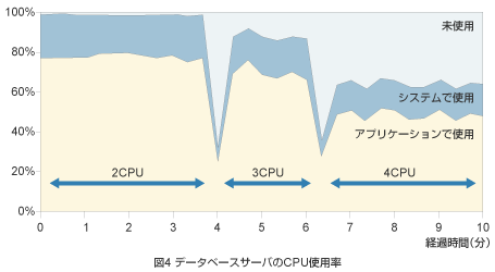 図4 データベースサーバのCPU使用率