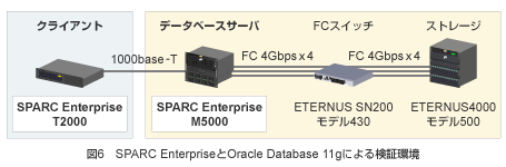 図6 SPARC EnterpriseとOracle® Database 11gによる検証環境