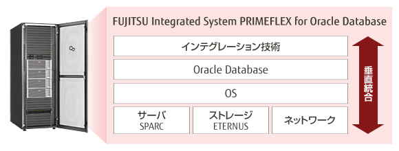 FUJITSU Integrated System PRIMEFLEX for Oracle Database