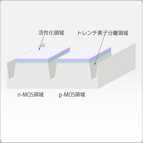 浅溝形成