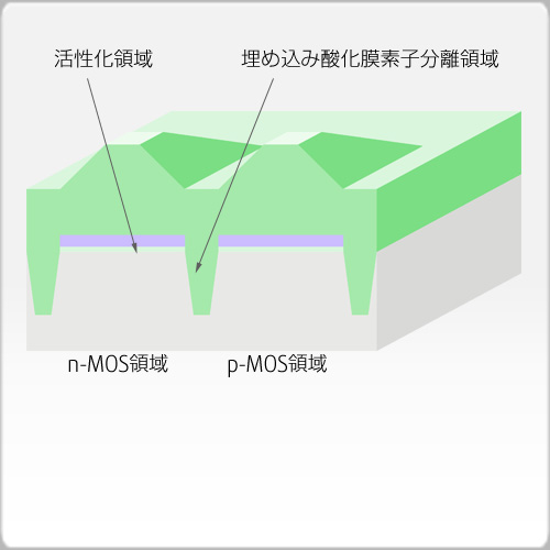 埋め込み酸化膜成長
