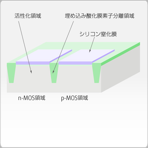 埋め込み酸化膜研磨