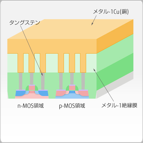 メタル-1Cu埋め込み