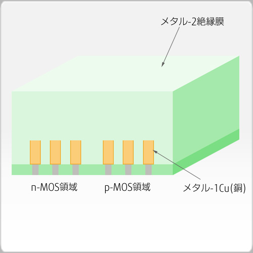 メタル-2絶縁膜成長