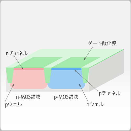 ゲート酸化