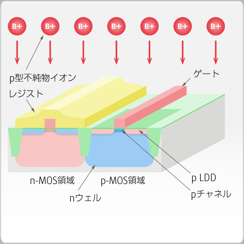 p-LDD