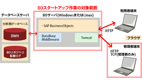 図：SAP BusinessObjectsスタートアップサービス