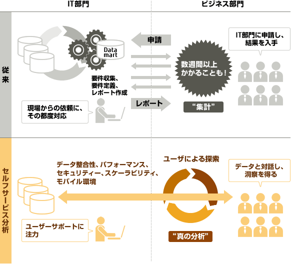 図:Tableauが目指すセルフサービス型データ分析 図:Tableauが目指すセルフサービス型データ分析