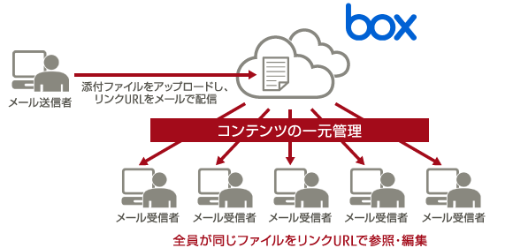 「Box」を利用したコンテンツの一元管理 「Box」を利用したコンテンツの一元管理