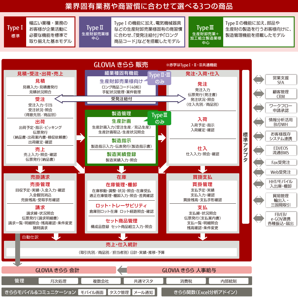 FUJITSU Enterprise Application GLOVIA きらら 販売 機能体系図 FUJITSU Enterprise Application GLOVIA きらら 販売 機能体系図