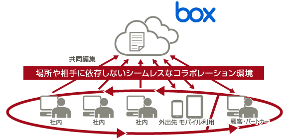 生産性の向上/コラボレーションの強化 生産性の向上/コラボレーションの強化