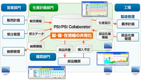 GLOVIA smart MES PSI Collaboratorのシステム運用イメージ GLOVIA smart MES PSI Collaboratorのシステム運用イメージ