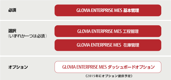 ［必須］GLOVIA ENTERPRISE MES 基本管理。［選択（いずれか一つは必須）］GLOVIA ENTERPRISE MES 工程管理、GLOVIA ENTERPRISE MES 在庫管理。［オプション］GLOVIA ENTERPRISE MES ダッシュボードオプション。（2015年にオプション提供予定）